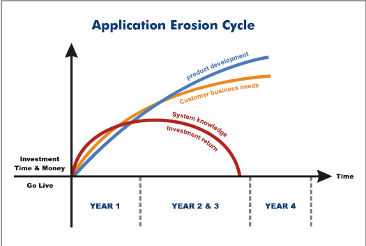 Application Erosion