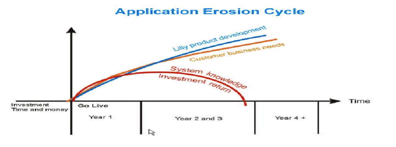 Application Erosion Error